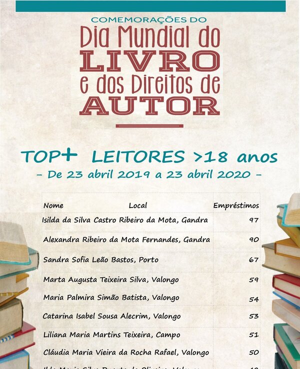 Tabela com os principais leitores do Dia Mundial do Livro e Direitos de Autor.