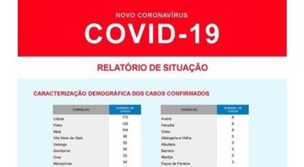 Relatório sobre casos confirmados de COVID-19 em várias localidades de Portugal.