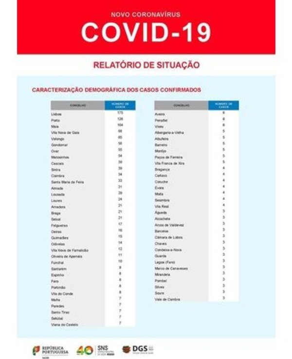 Relatório sobre casos confirmados de COVID-19 em várias localidades de Portugal.